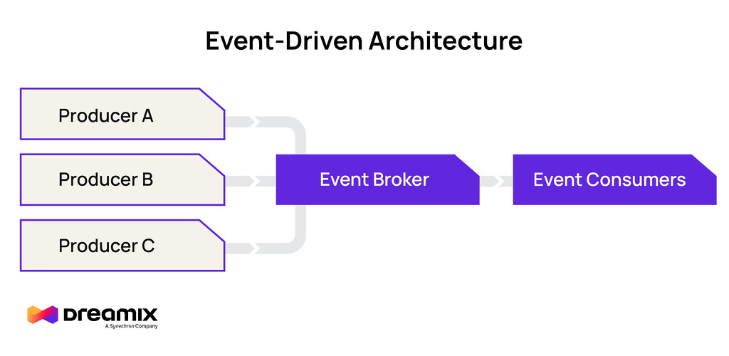 ereignisgesteuerte Unternehmens-Software-Architektur