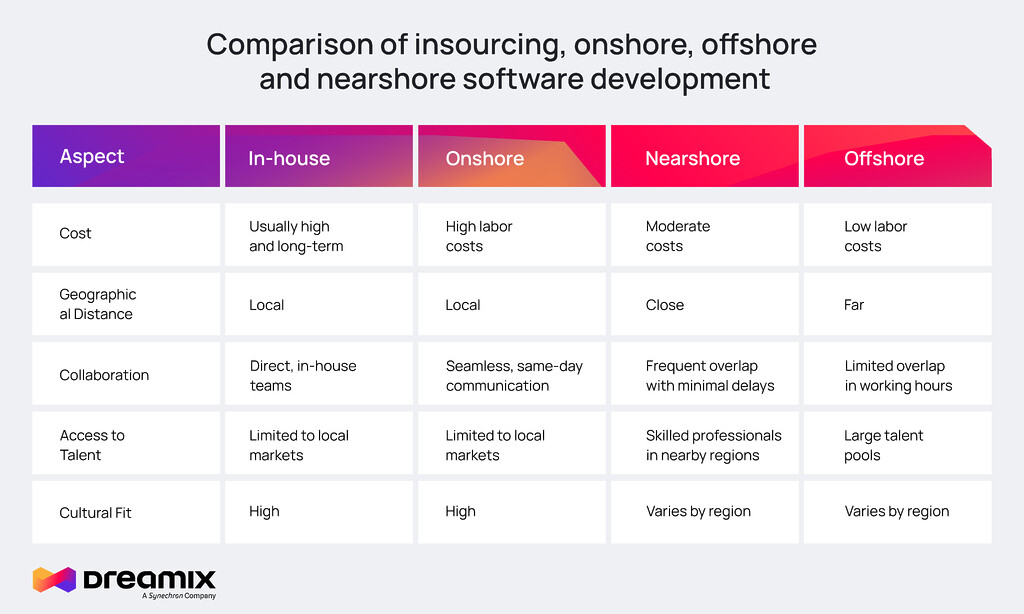 insourcing-onshore-offshore-nearshore-entwicklungs-vergleich