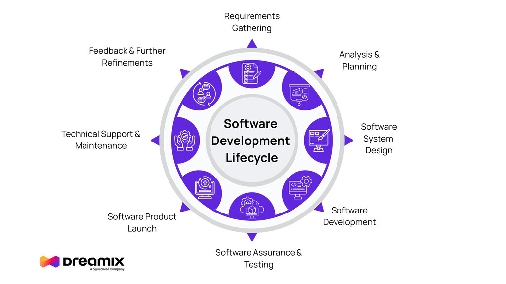 custom software development lifecycle