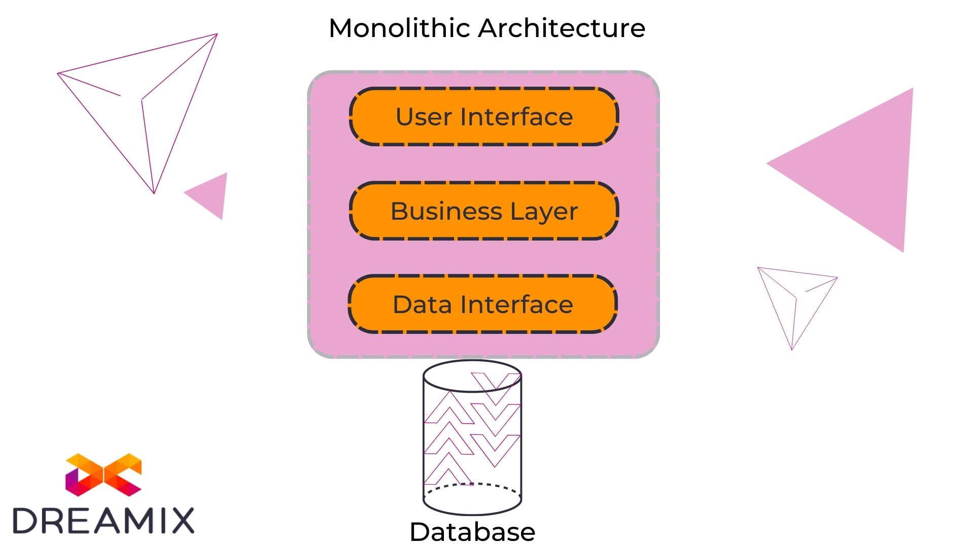 Software Architecture Styles and the Projects They Suit Best