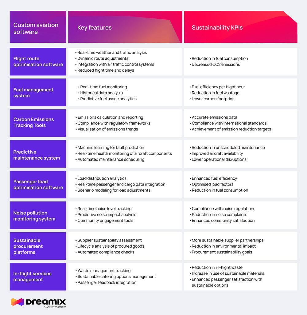 Dreamix-sustainability-aviation-software-development