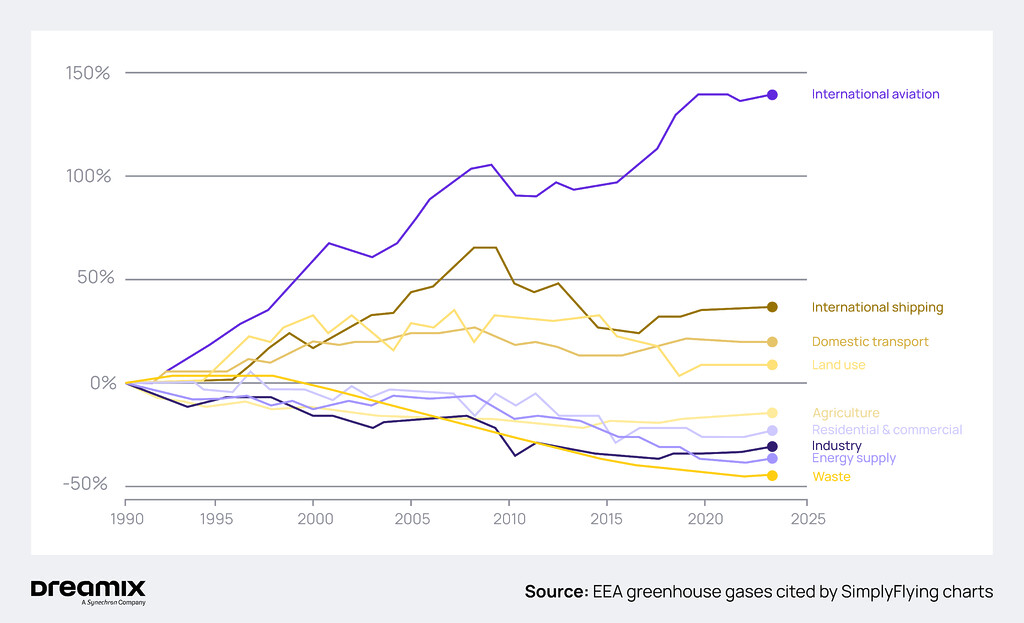 sustainability-in-aviation-Dreamix-aviation-software-development