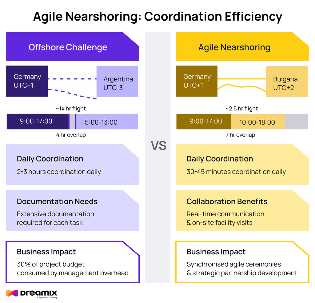 agile-nearshoring, nearshore-software-development, agile-software-development, nearshore-vs-offshore