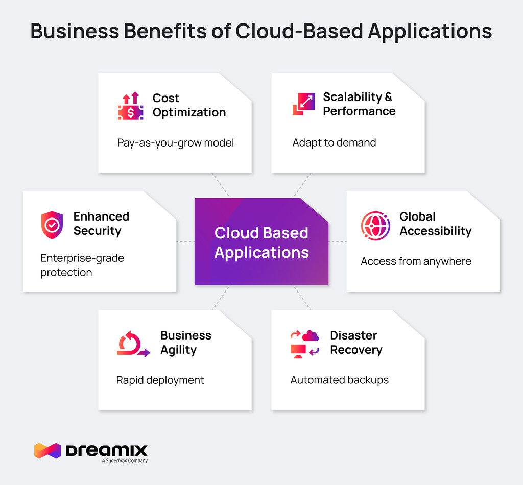 Entwicklungsdienste-für-Cloud-Anwendungen