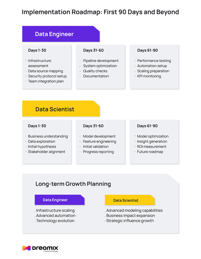 Dateningenieur vs. Datenwissenschaftler – dreamix