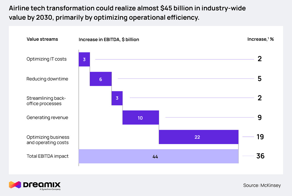 Zukunft-Luftfahrt, Luftfahrtsoftware-Dreamix