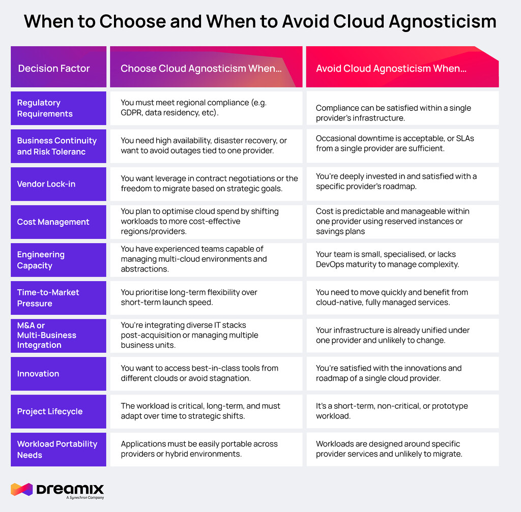 when-cloud-agnostic-makes-sense