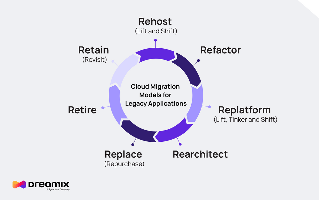 Migrating Legacy Applications to the Cloud: 7 Success Strategies