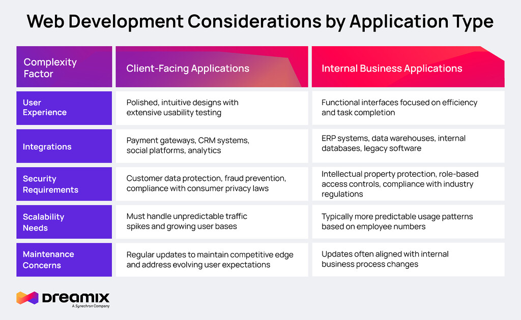 web-app-development-cost-by-type