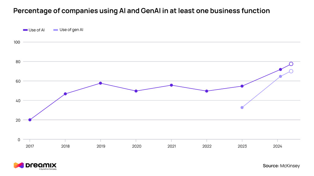 KI-Strategie-Annahme