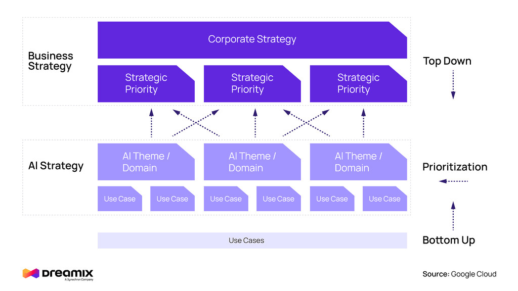 Gewinner-AI-Strategie