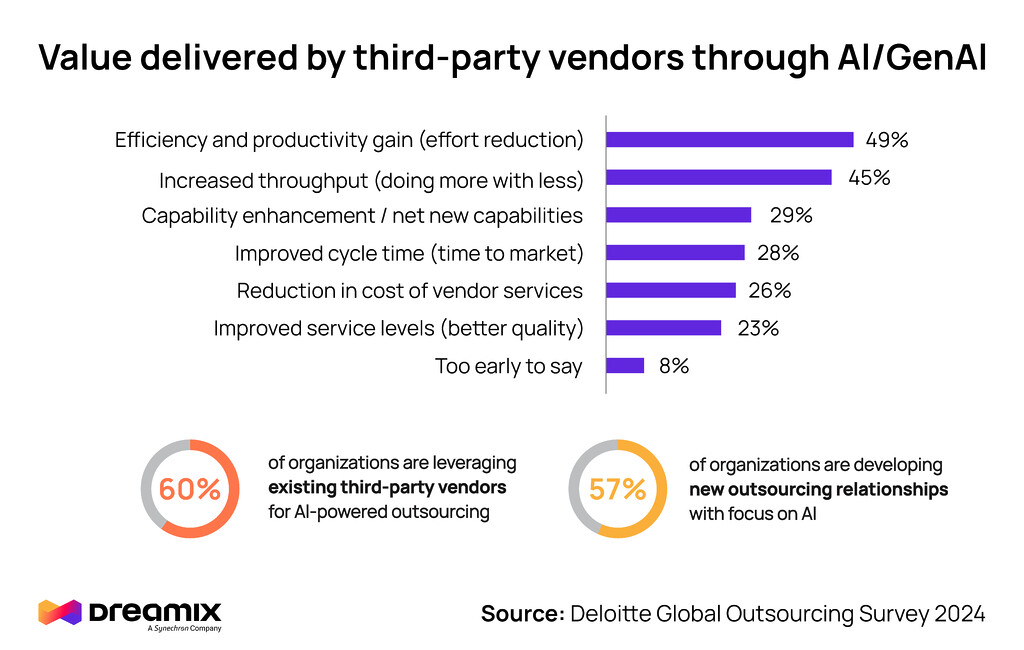 wert-geliefert-durch-AI-Investitionen-externe-Anbieter