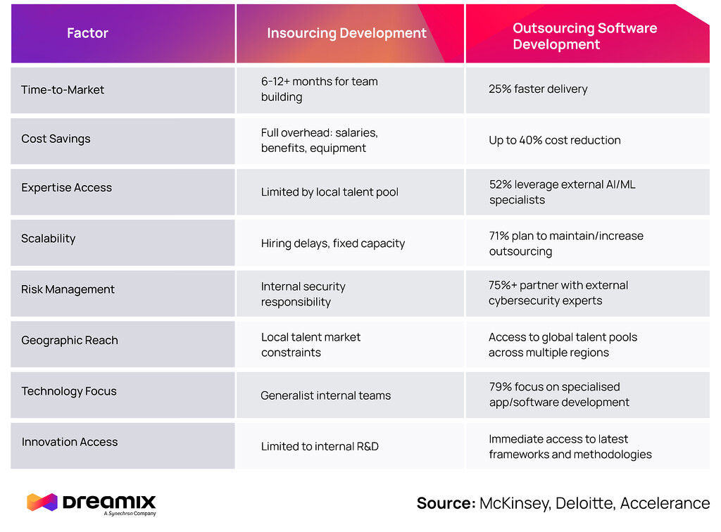 In-House vs Outsourcing Softwareentwicklung