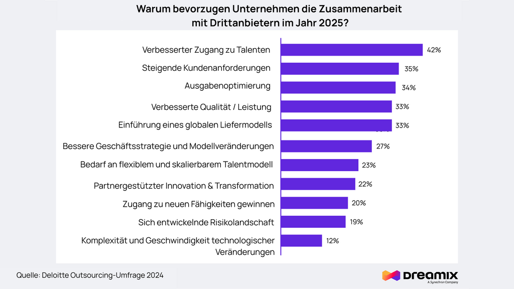  IT-Outsourcing Trends warum unternehmen mit Drittanbietern arbeiten 