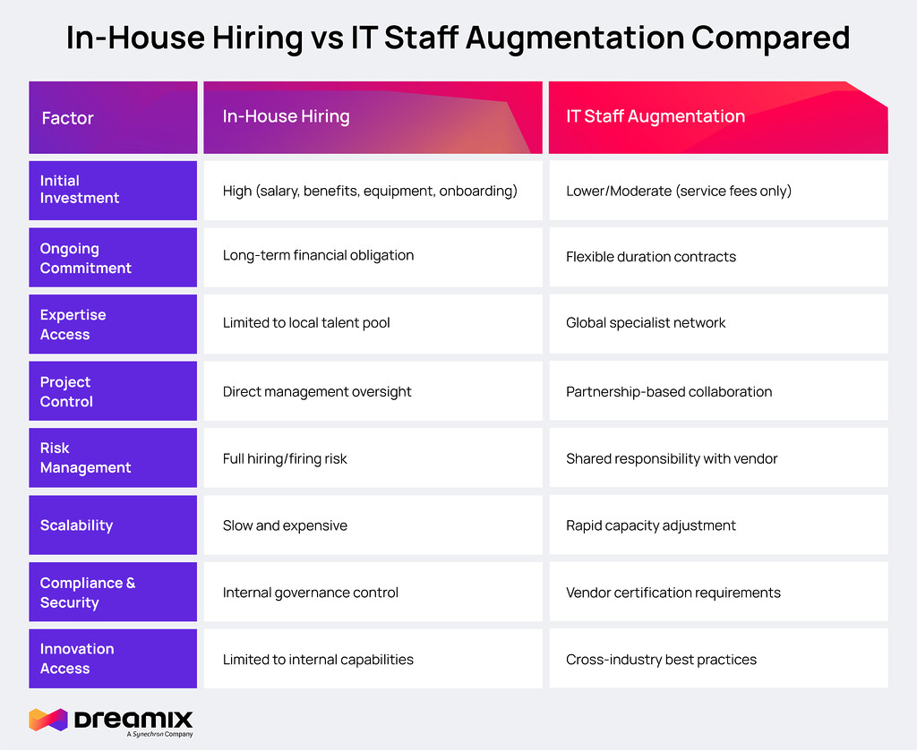In-house hiring vs IT Staff Augmentation