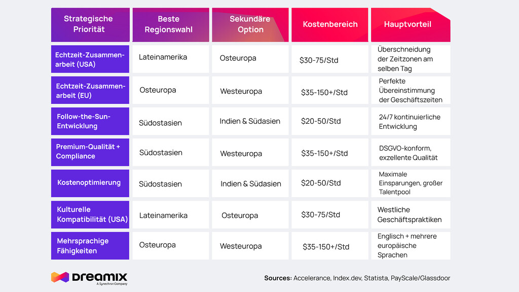 IT-Staff Augmentation-faktoren