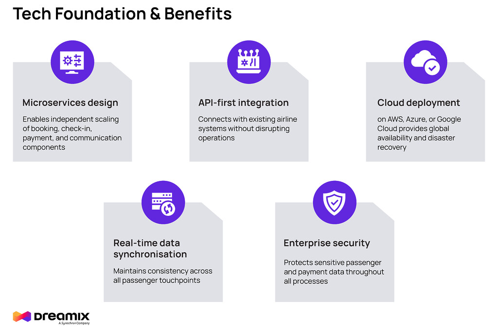 tech-benefits-dreamix-accelerators-group-flight-booking-check-in