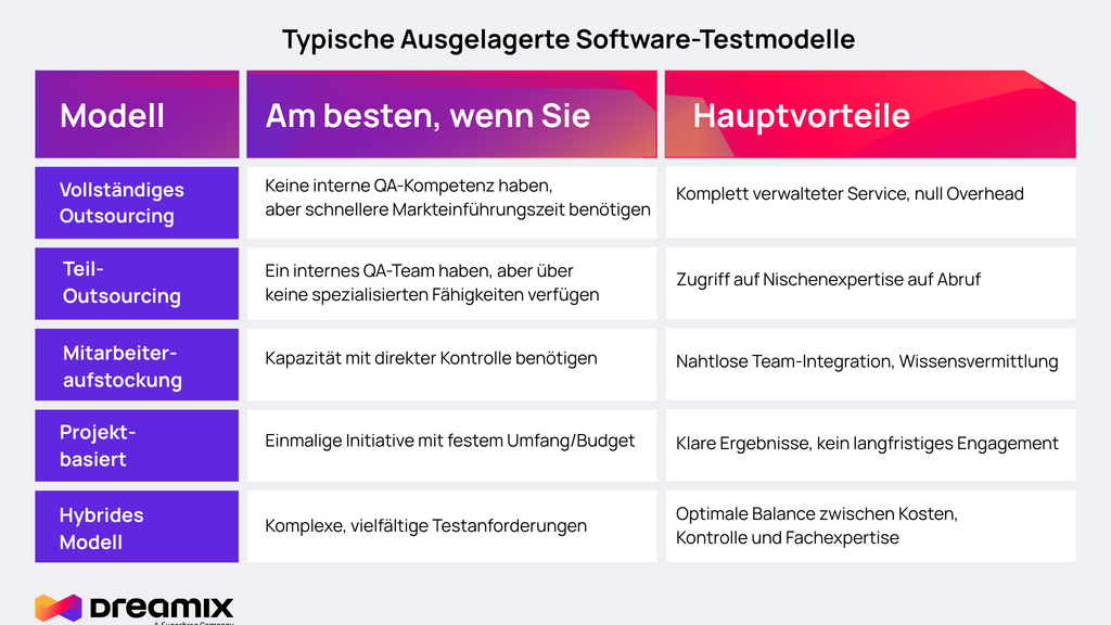 ausgelagerte software testing Modelle, ausgelagerte software tests