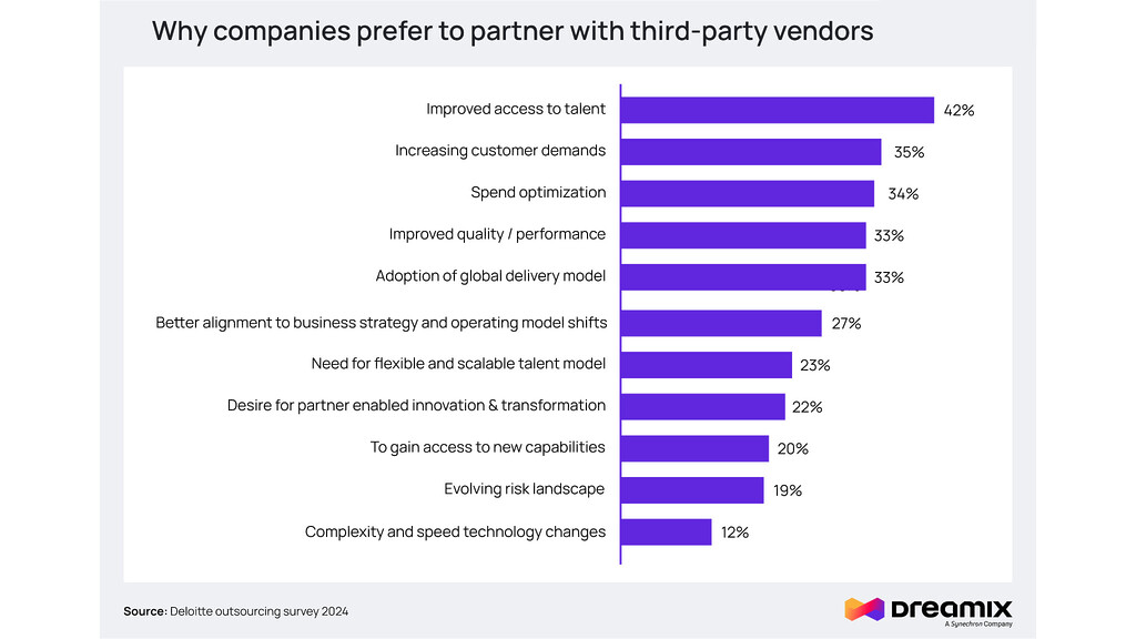 why companies partner with third-party vendors