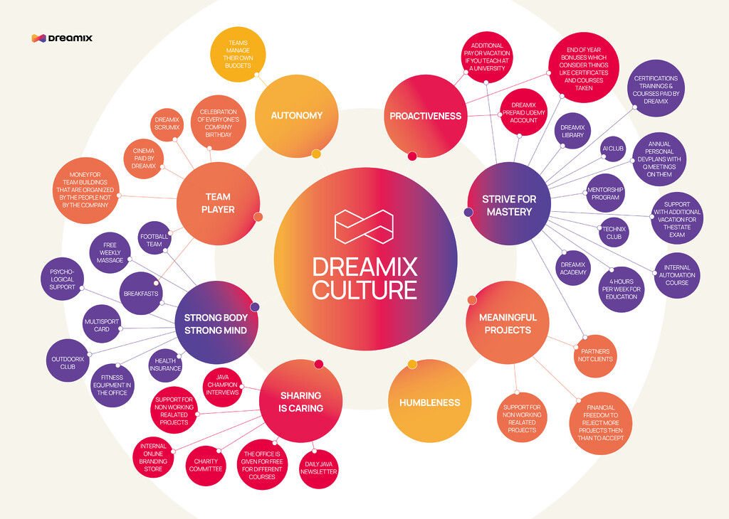 MindMap 2024 - Our Culture 3 MindMap 2024 - Our Culture
