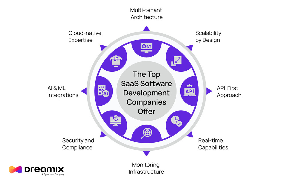 Saas software development companies dreamix