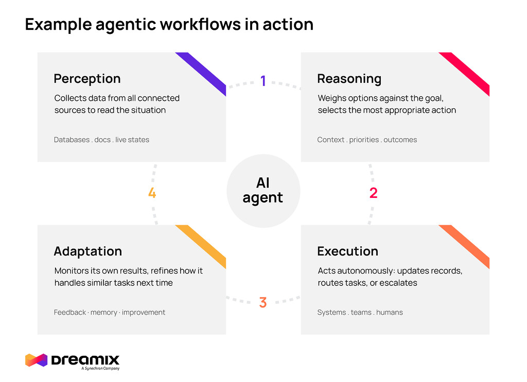 agentic workflows in AI, AI workflow