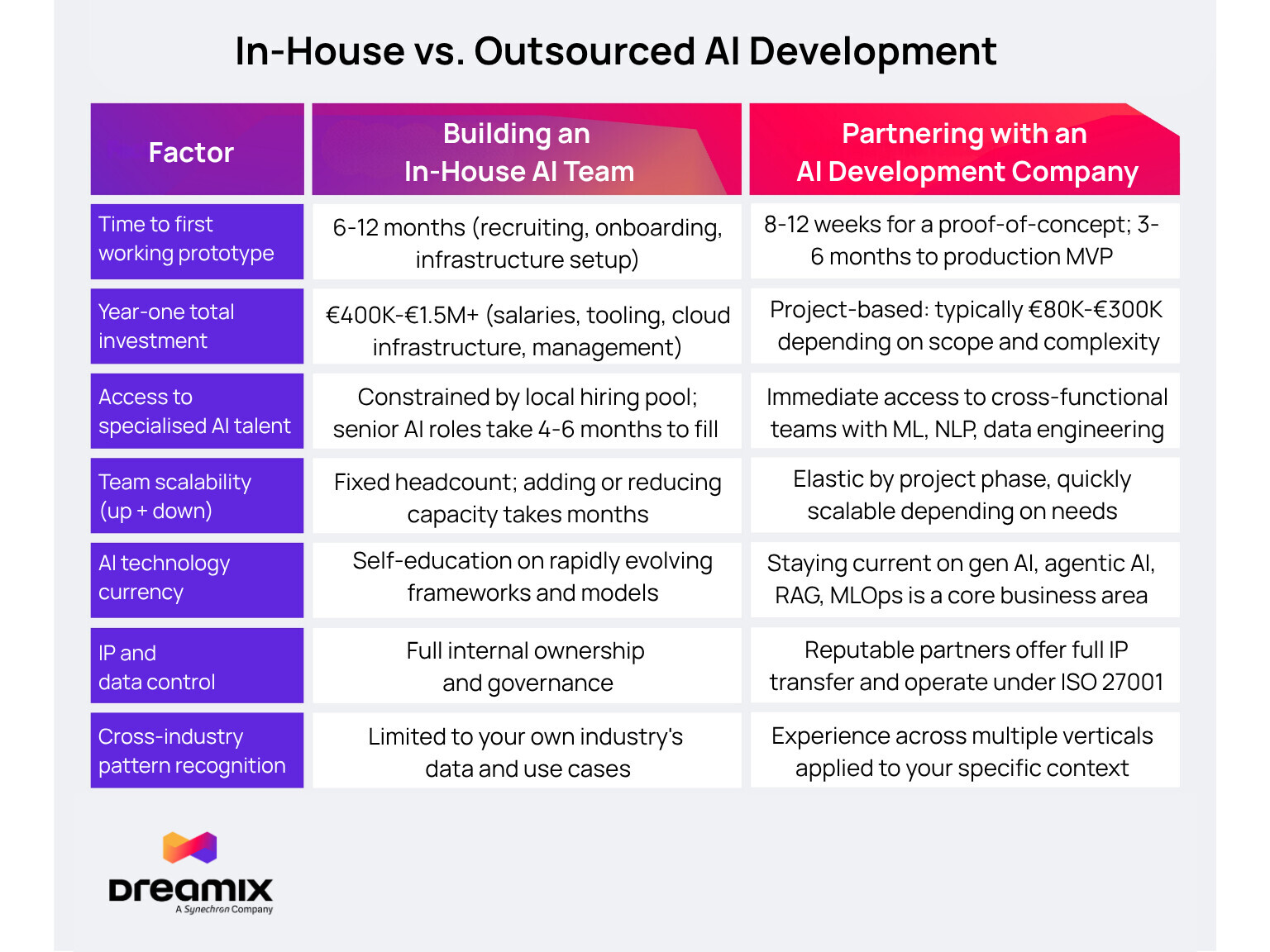 in-house vs outsourced AI development compared