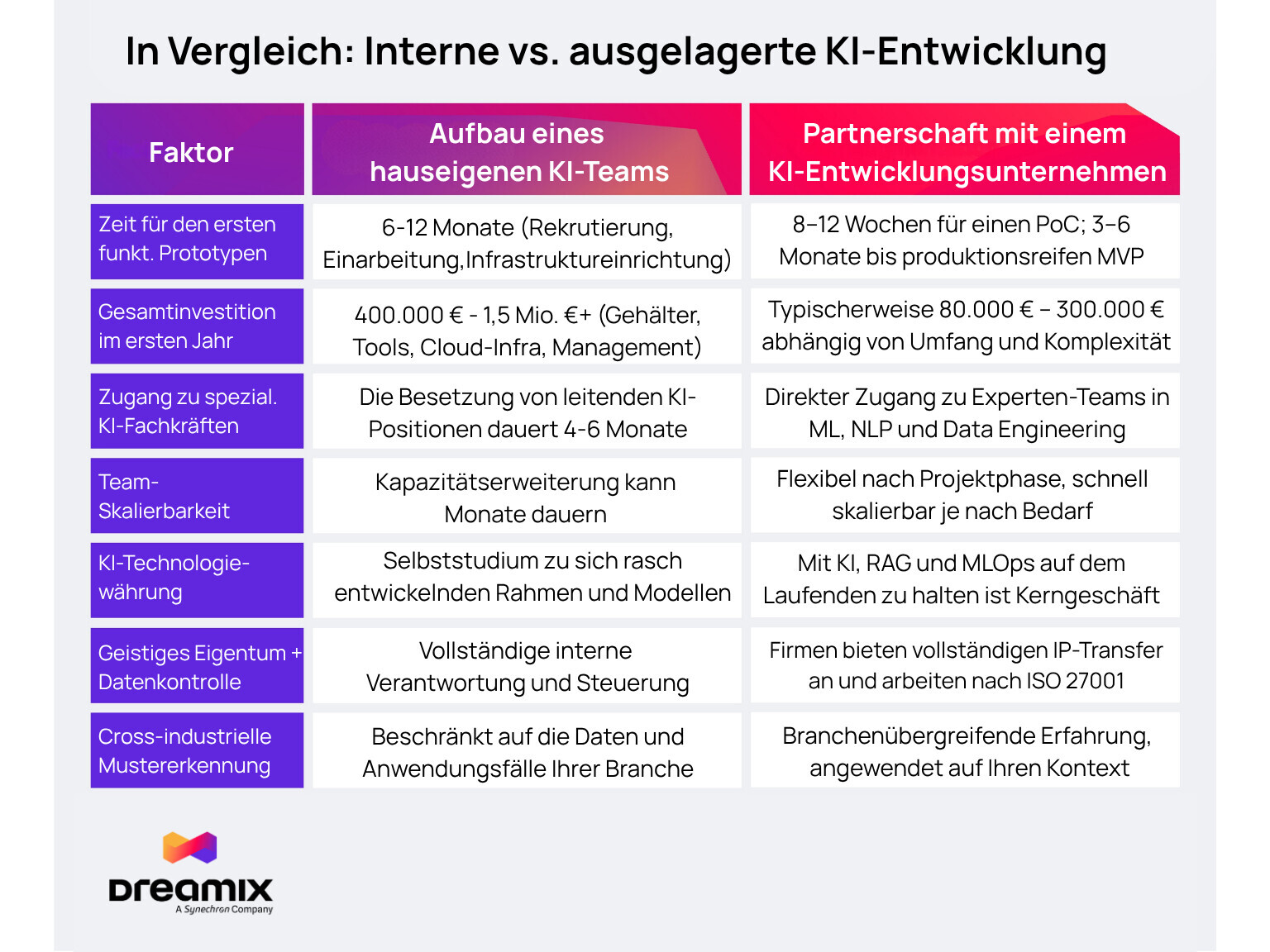 interne vs ausgelagerte KI-Entwicklung im Vergleich
