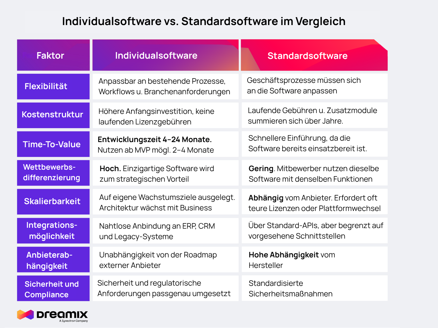 Individualsoftware vs Standardsoftware