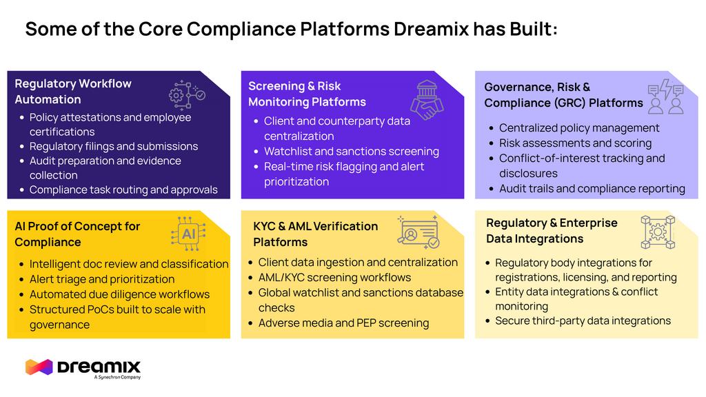 AI in compliance, compliance platforms Dreamix has built