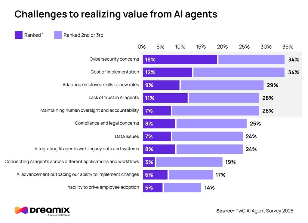 data readiness for AI - barriers for realising value from AI
