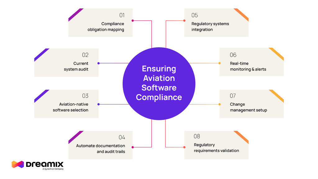 how to ensure aviation compliance with software