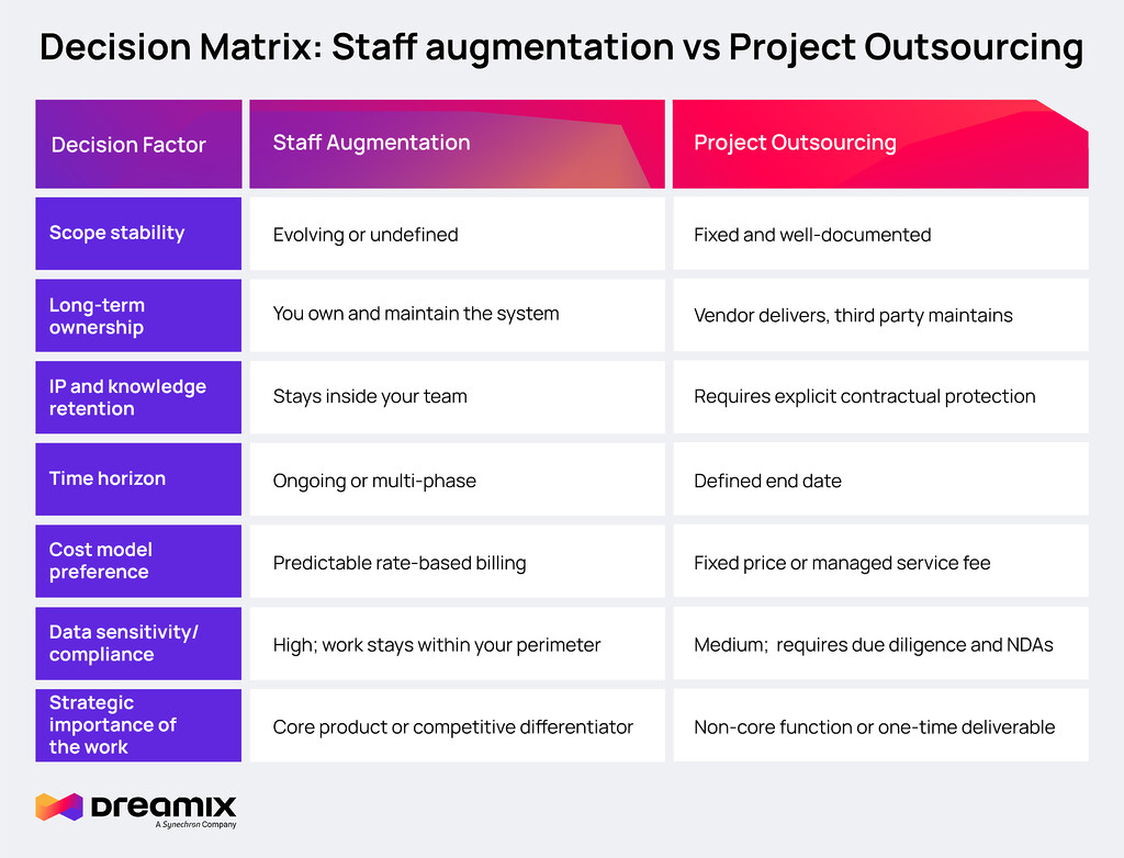 staff augmentation vs outsourcing a project