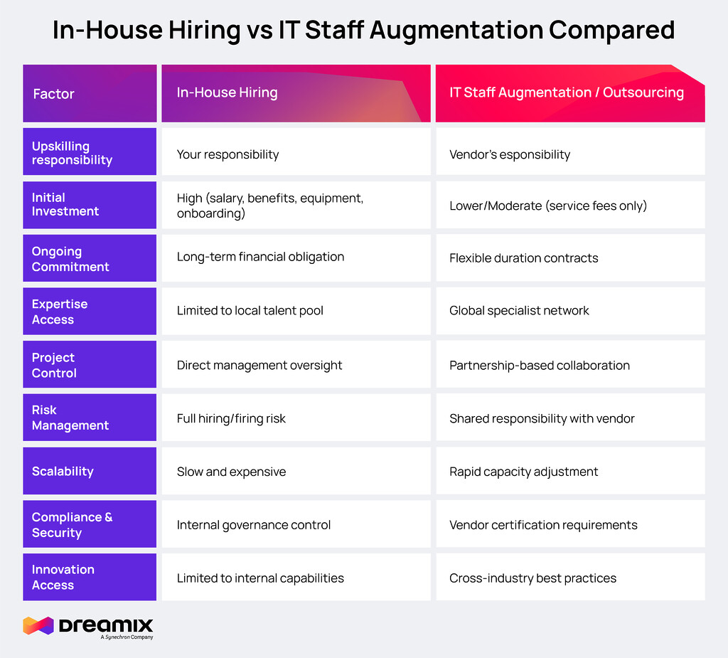 in-house hiring vs IT staff augmentation compared, what to choose between in-house hire and IT outsourcing or augmentation