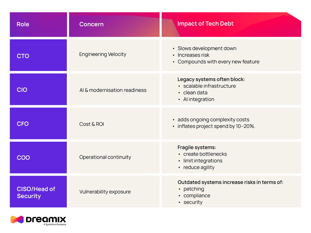 C-level concerns about technical debt,