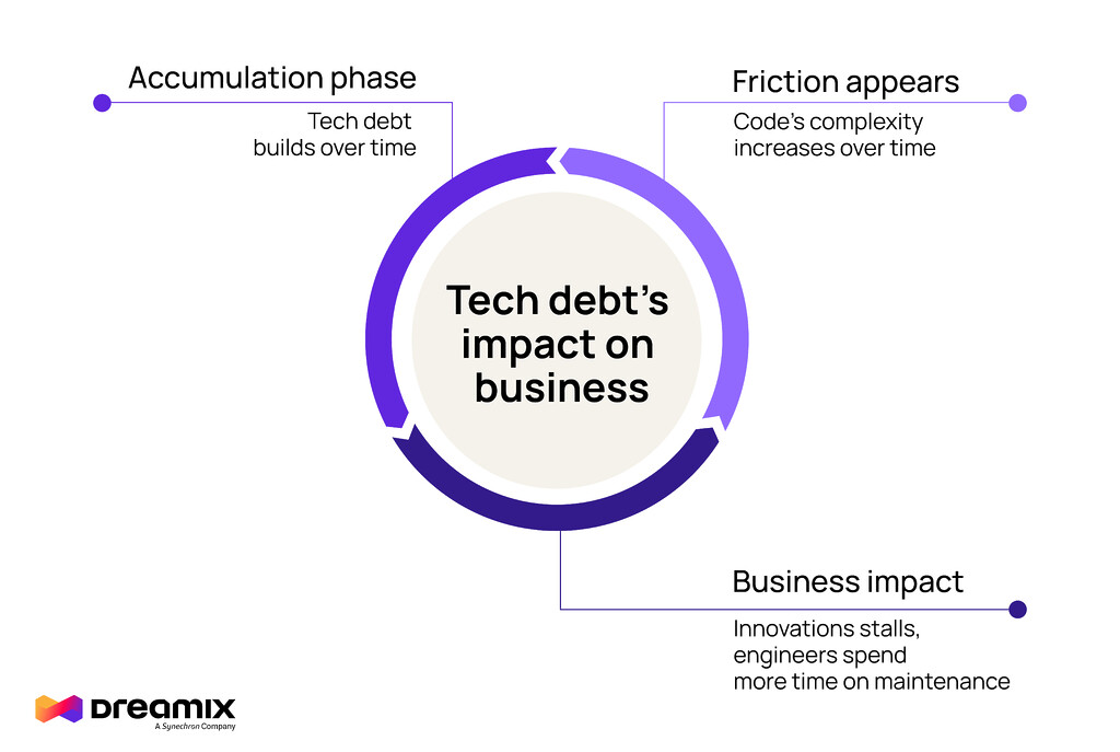 tech debt impact, how to measure tech debt, measure technical debt