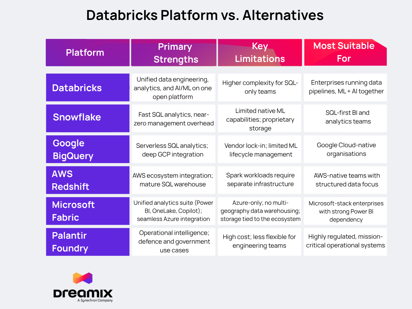 Databricks platform vs alternatives, databricks data intelligence platform