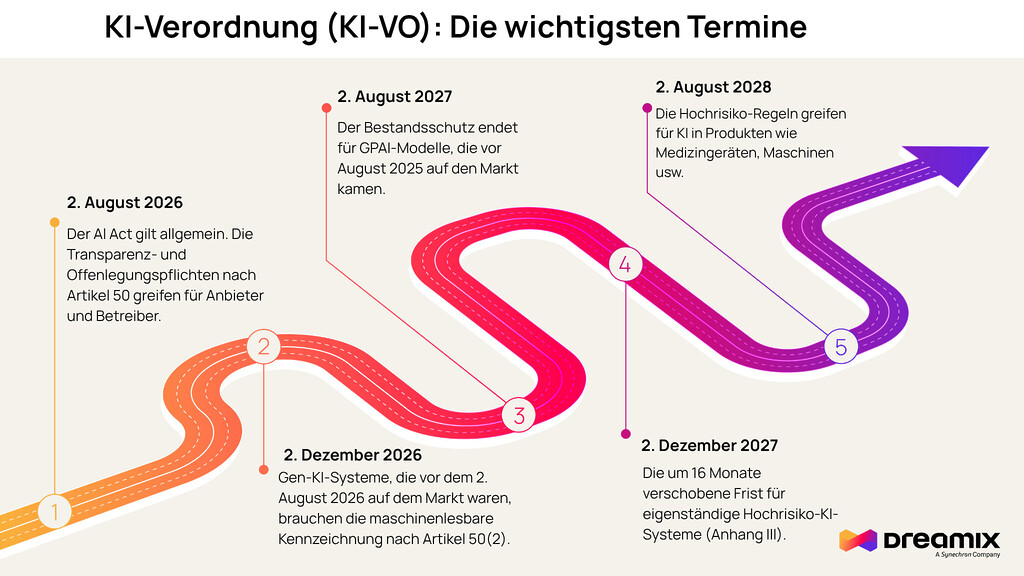 KI-Verordnung, KI-VO, KI-gesetz, KI Anwendungen regeln, KI-Anwendungen Regulation