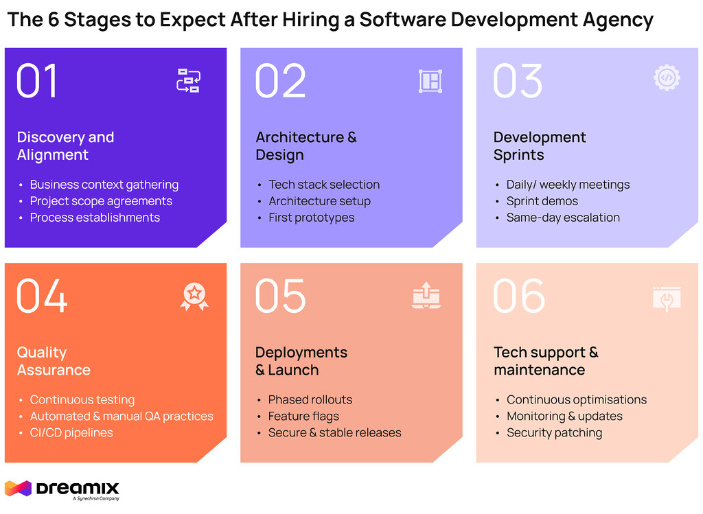 what to expect after hiring a software development agency