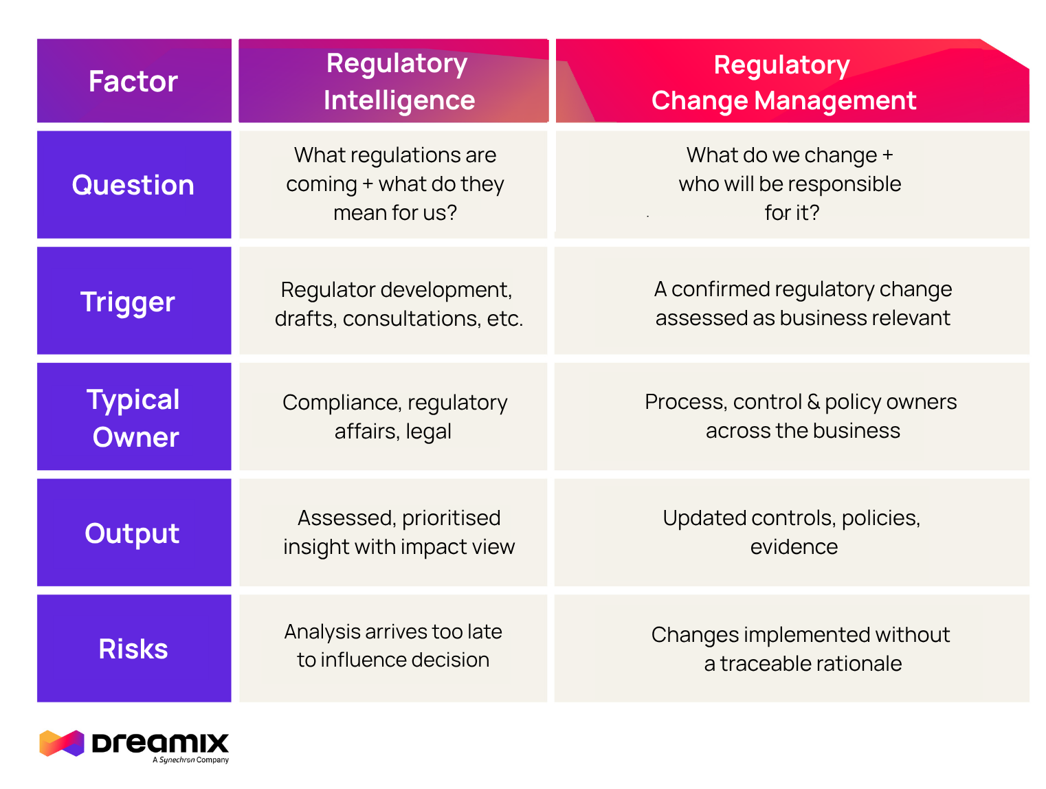 regulatory intelligence vs regulatory change management