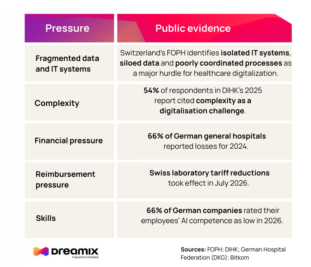 Evidence behind the challenge of digital transformation in healthcare from DACH region