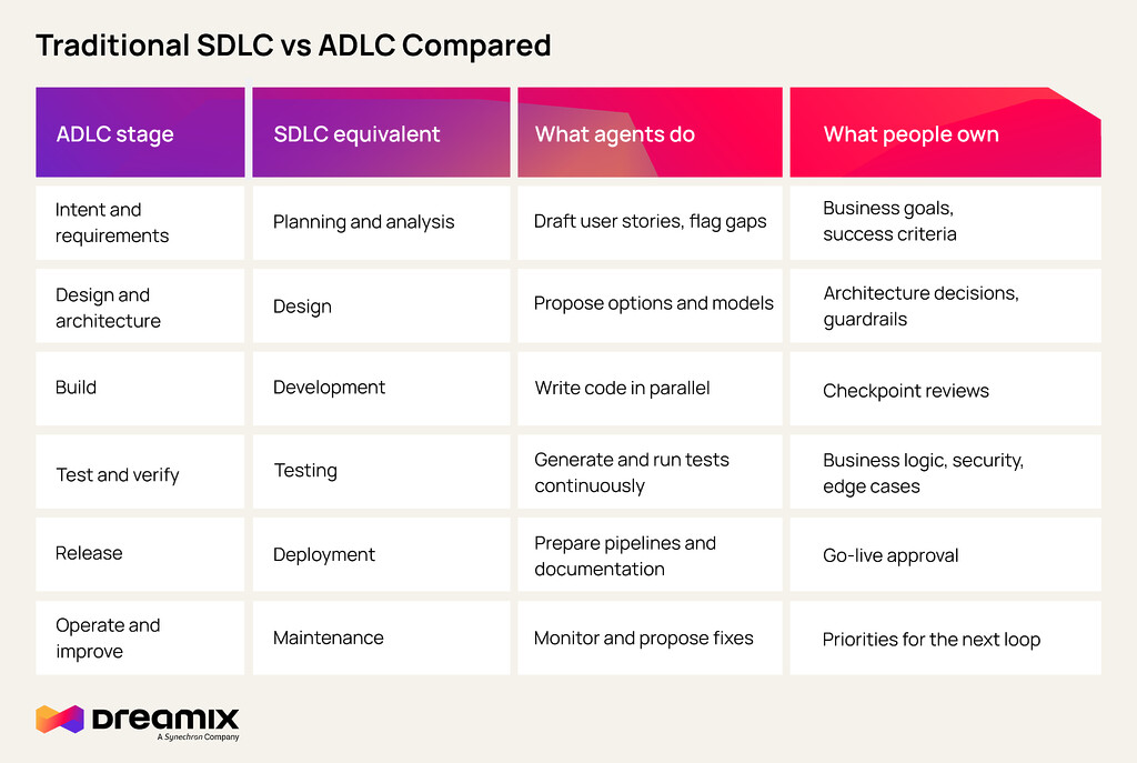 traditional software development life cycle to ai development life cycle ADLC